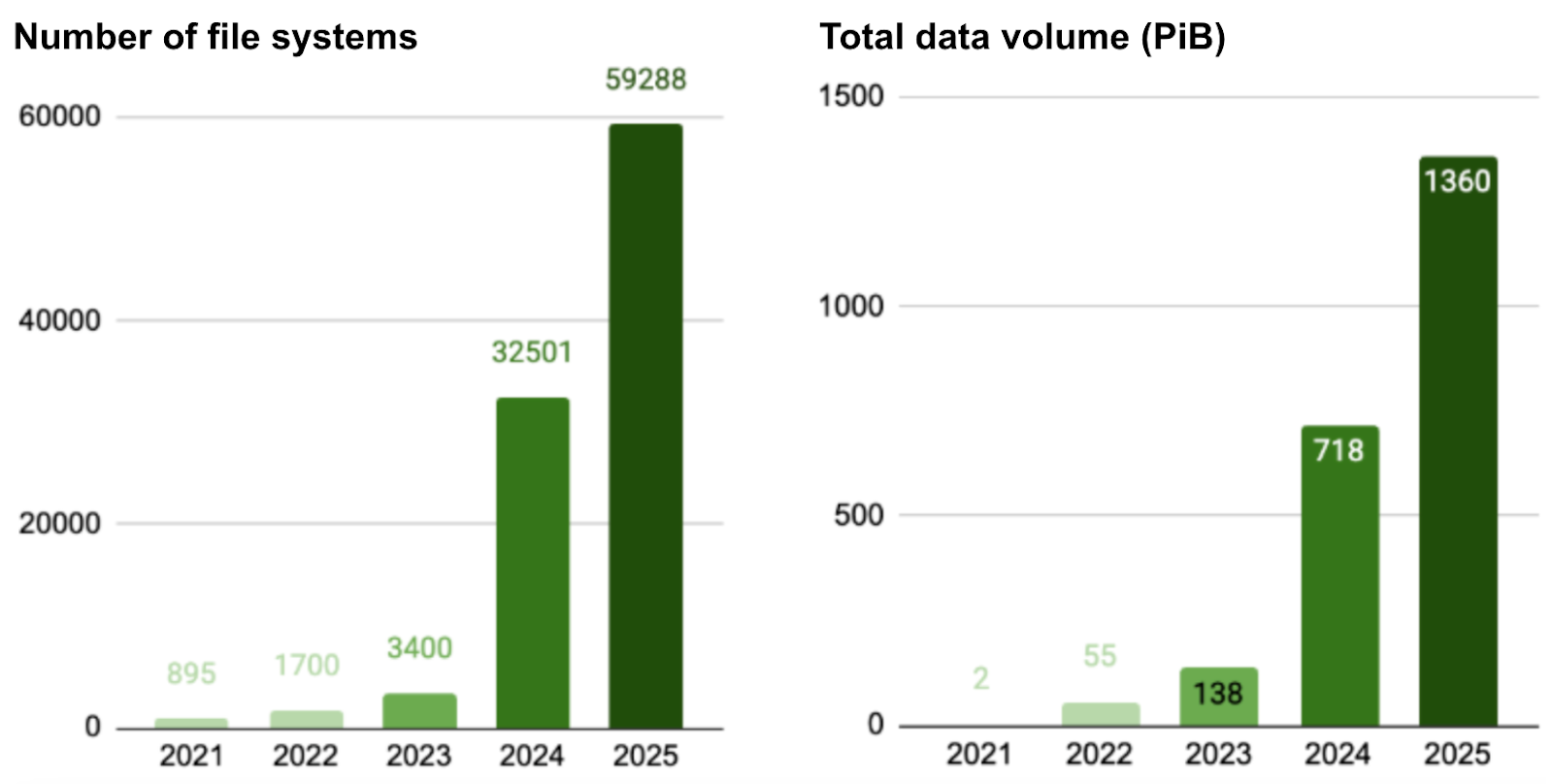 Number of file systems and data volume