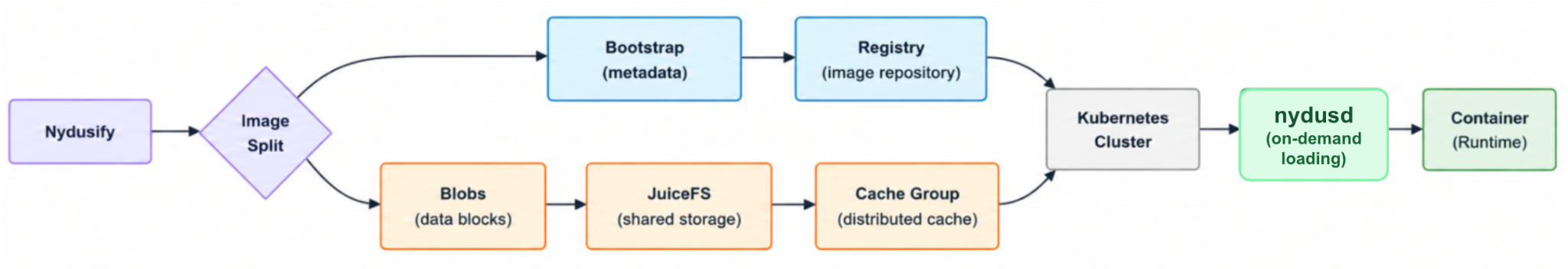 Nydus +JuiceFS architecture and data flow