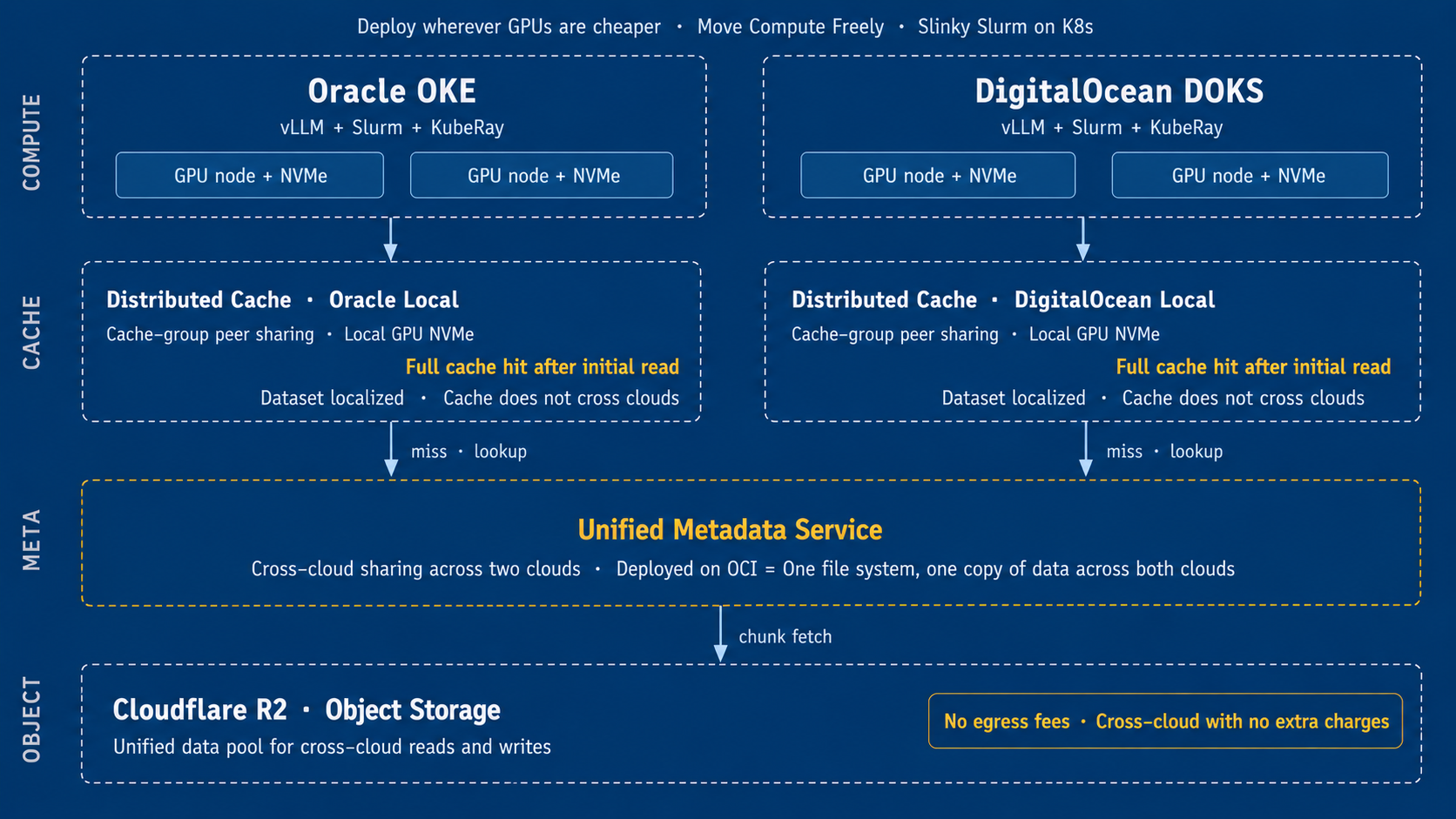 Offline storage architecture