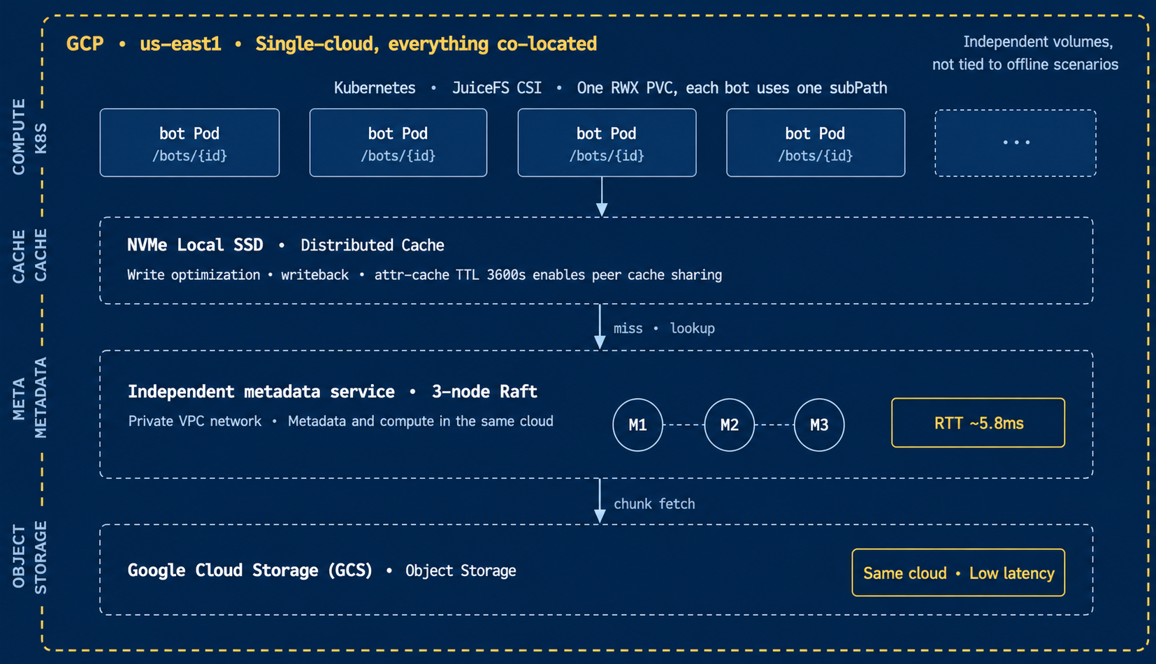 Online storage architecture