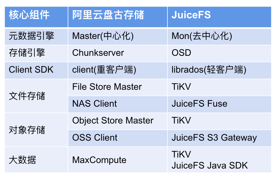 盘古与 JuiceFS 对比