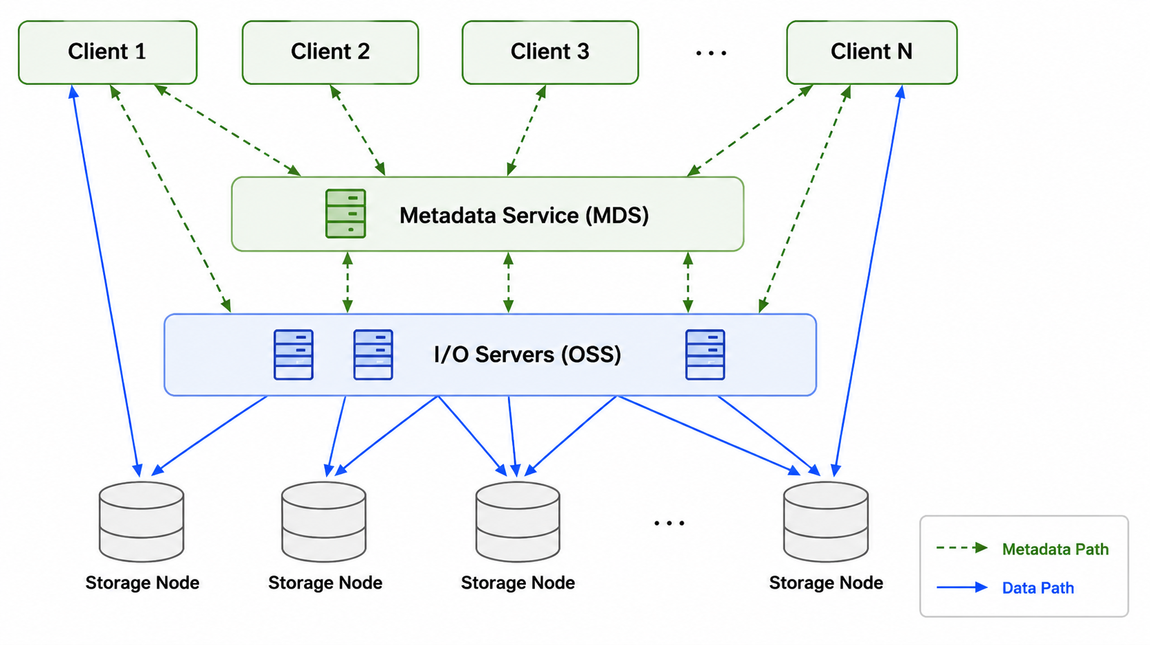 Parallel file system architecture