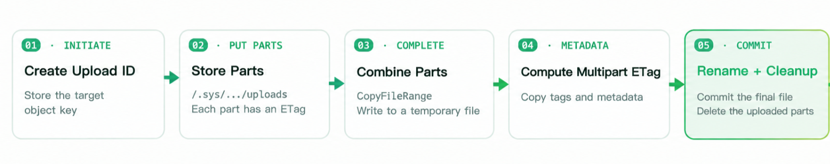 Part merging and final commit flow of multipart upload