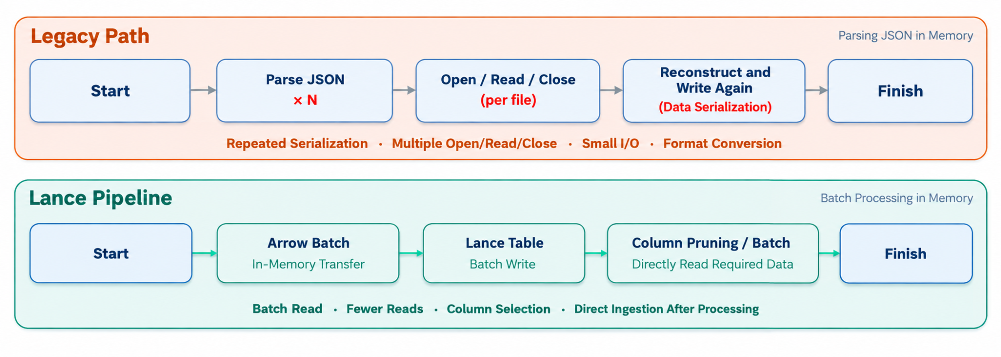 Per-frame JSON processing vs. batched data flow with Lance