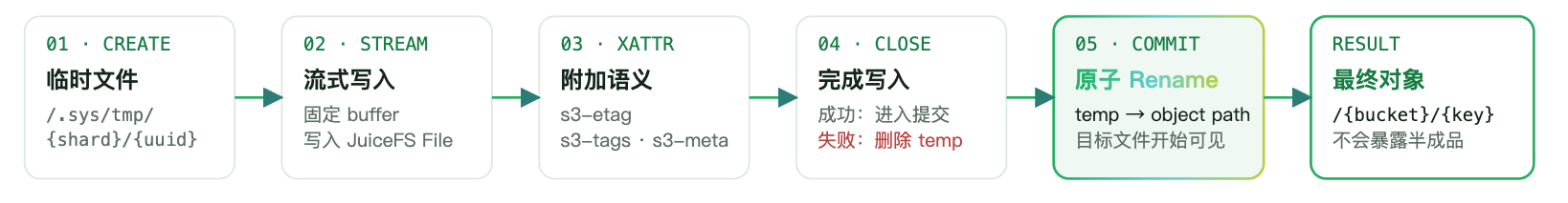 PutObject 写入流程：临时文件到 Rename 原子提交