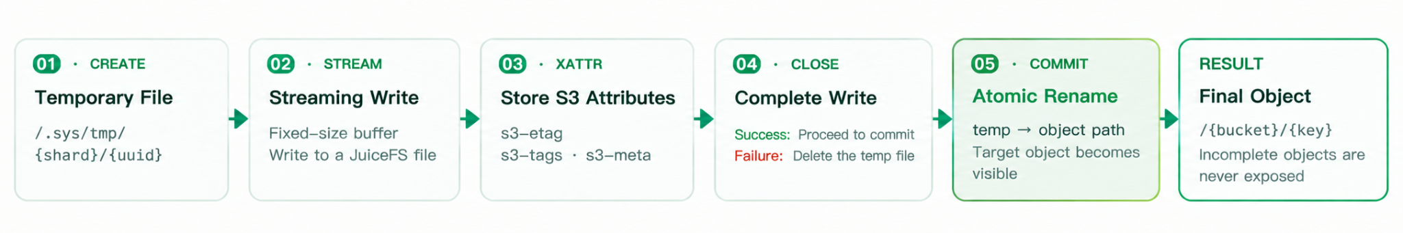 PutObject write flow: from temporary files to atomic rename commit