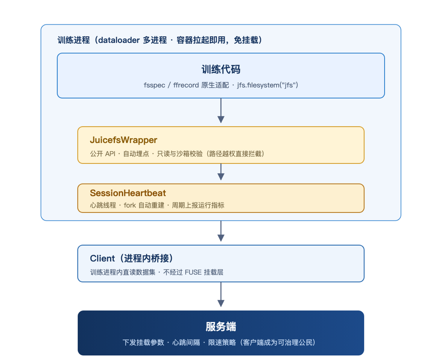 Python SDK 免挂载直读架构