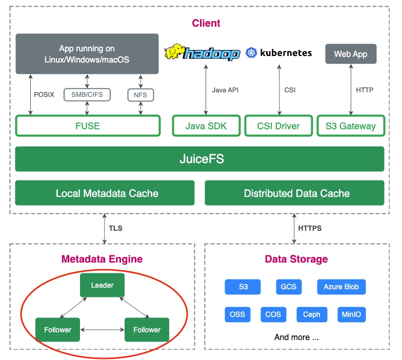 JuiceFS 企业版架构图，左下角为单个分区示意图