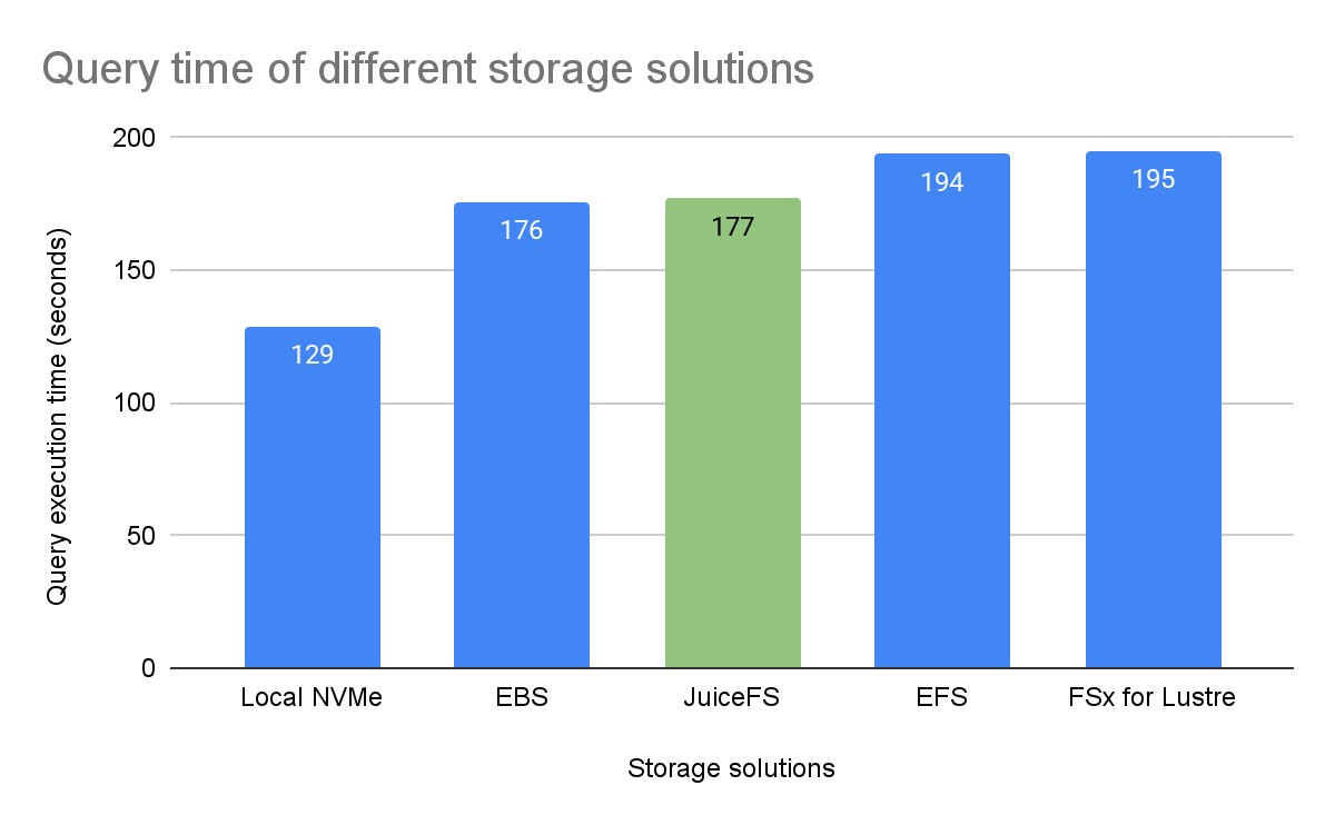 Query time: Local NVMe vs. EBS vs. JuiceFS vs. EFS vs. FSx for Lustre