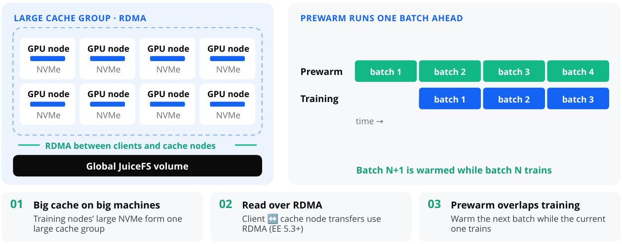图 5｜RDMA 与批次预热如何配合训练