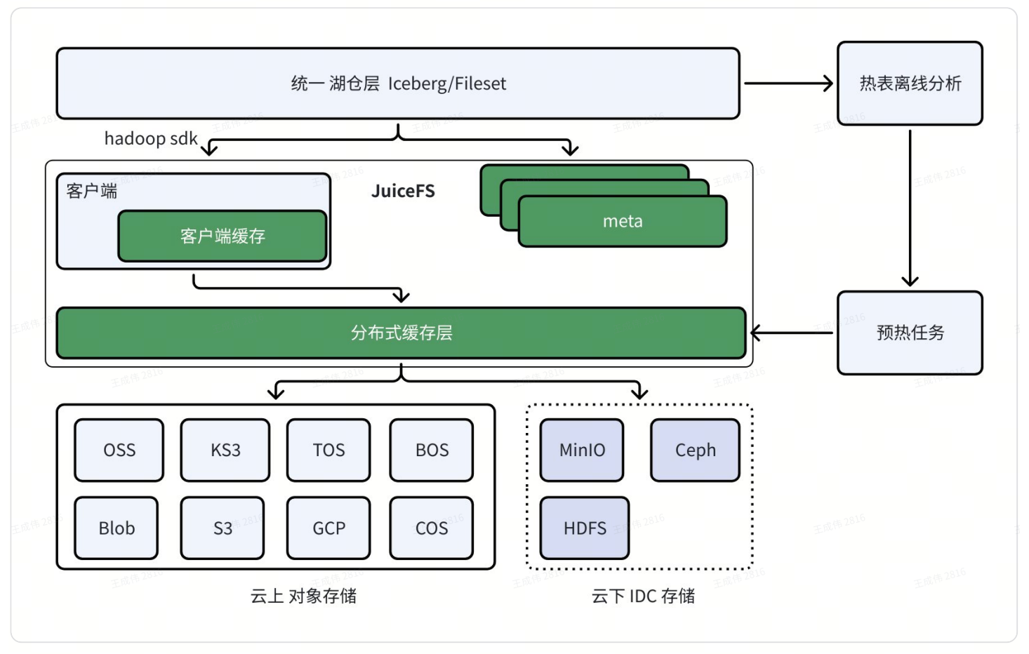 热表预热架构