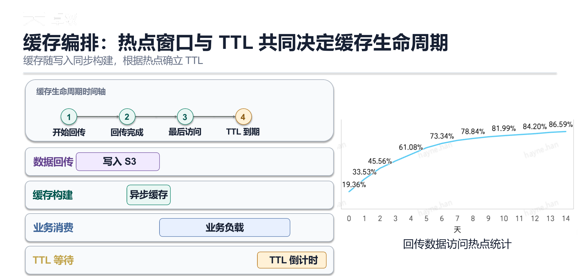 热点窗口与 TTL 驱动的缓存生命周期