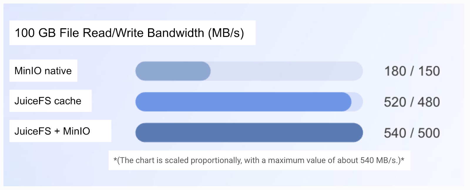 Read/write bandwidth changes