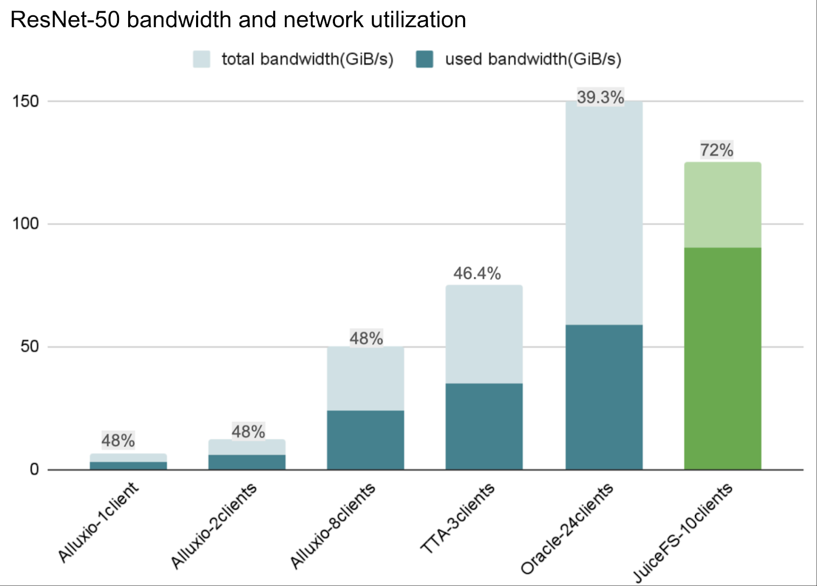 ResNet-50 bandwidth and network utilization