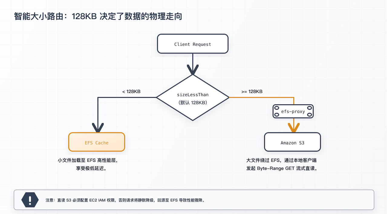 S3 Files 基于 128 KB 阈值的数据路由机制