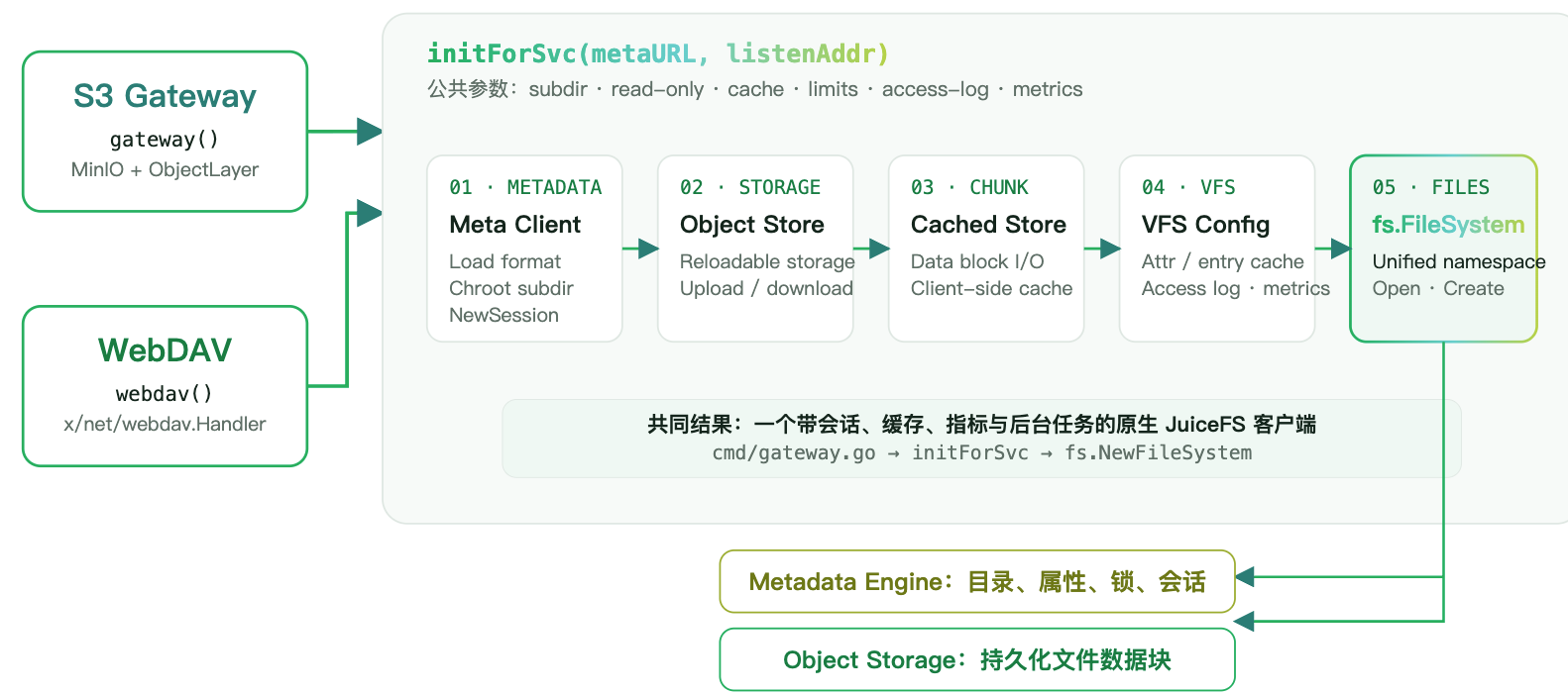 S3 Gateway 与 WebDAV 共用的服务初始化链路