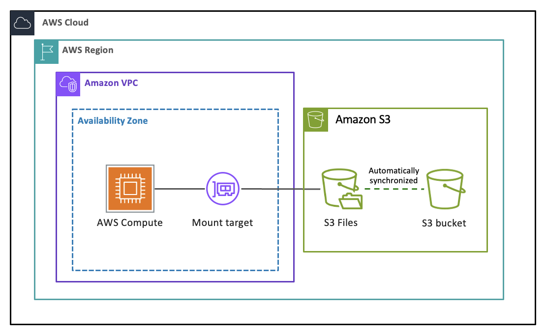 S3 Files mount architecture