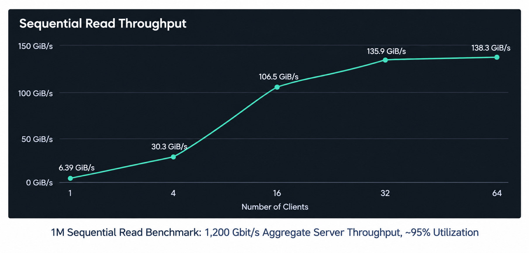 Sequential read benchmark