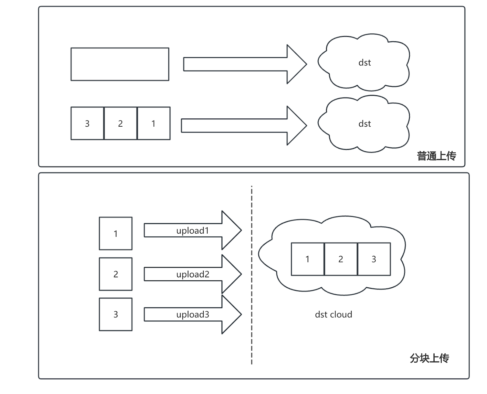 普通上传与分块上传流程