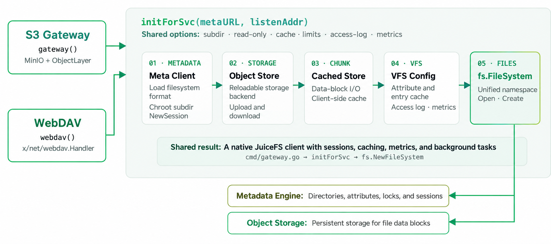 Shared service initialization path of S3 Gateway and WebDAV