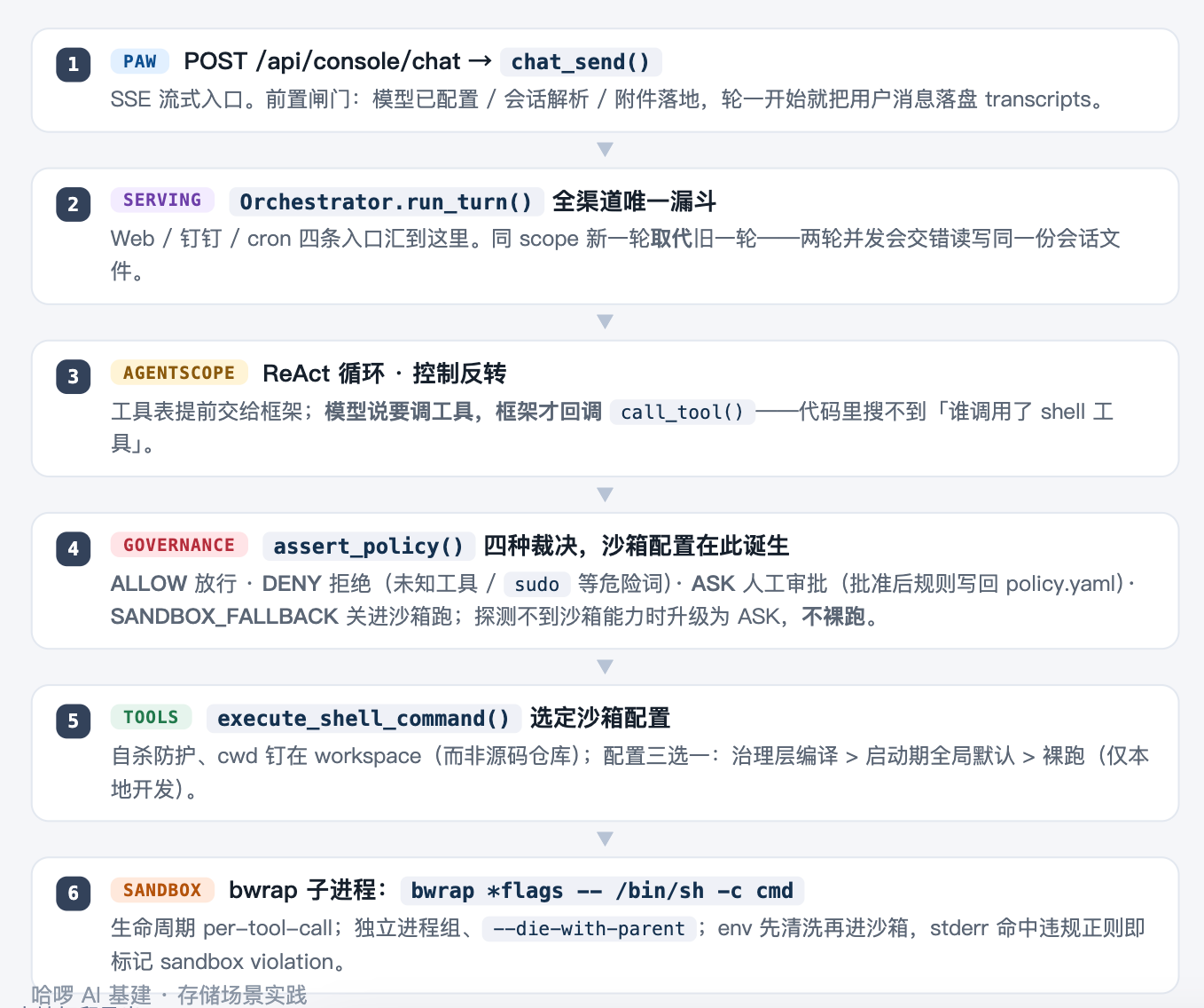 Shell 工具调用的治理与沙箱执行链路