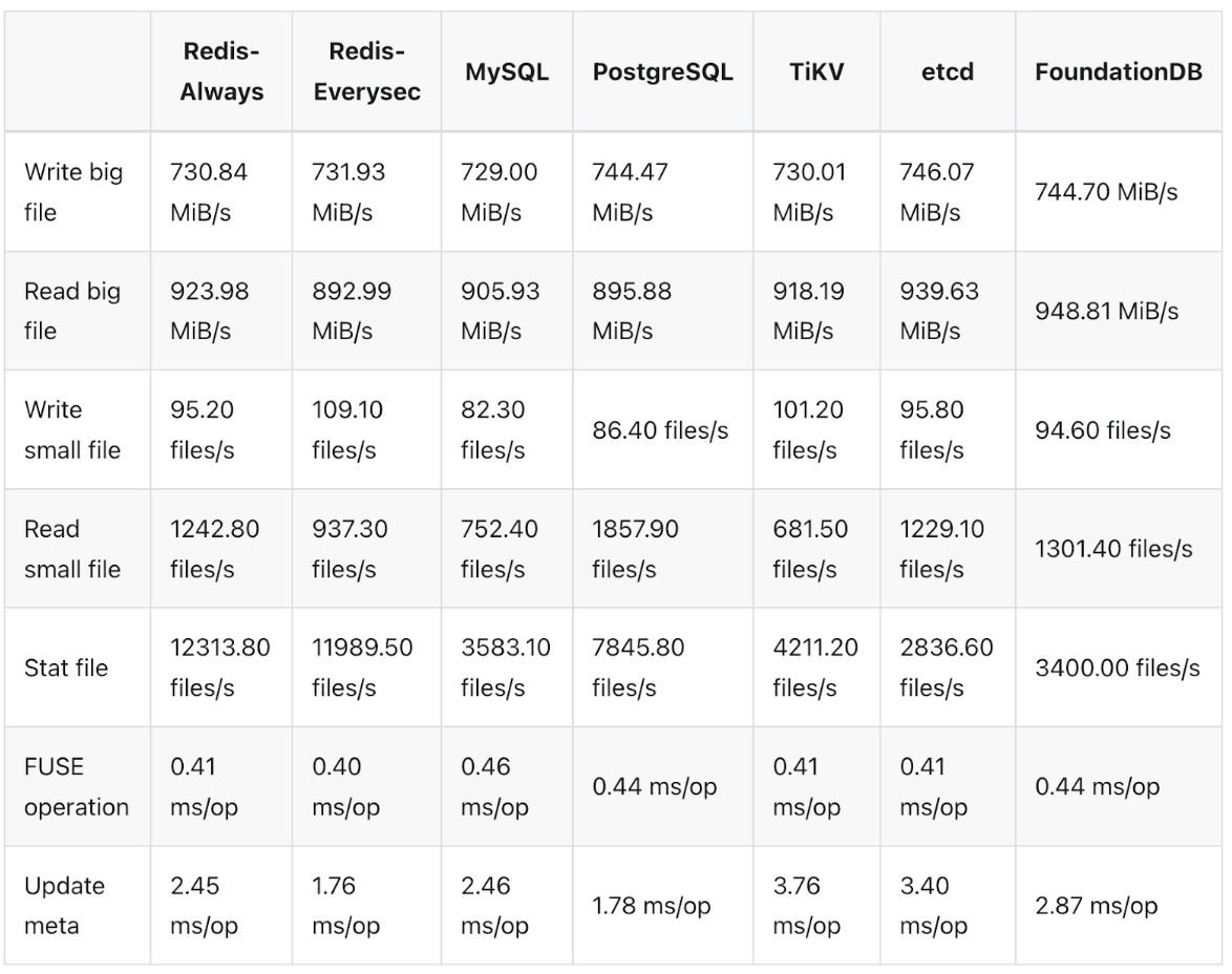使用不同元数据的读写性能测试