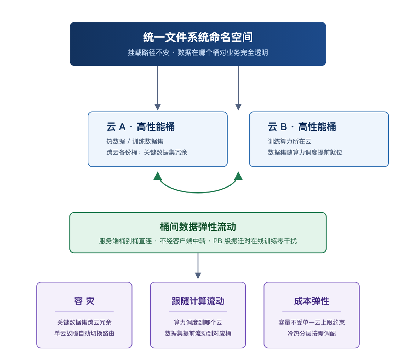 数据就近与冷热分层架构