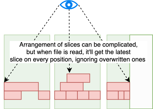 数据块碎片化示意图