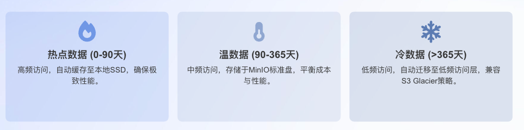Ariste AI 数据生命周期分层存储策略