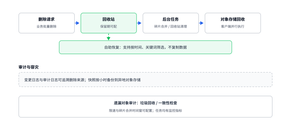 图 3：数据生命周期治理闭环