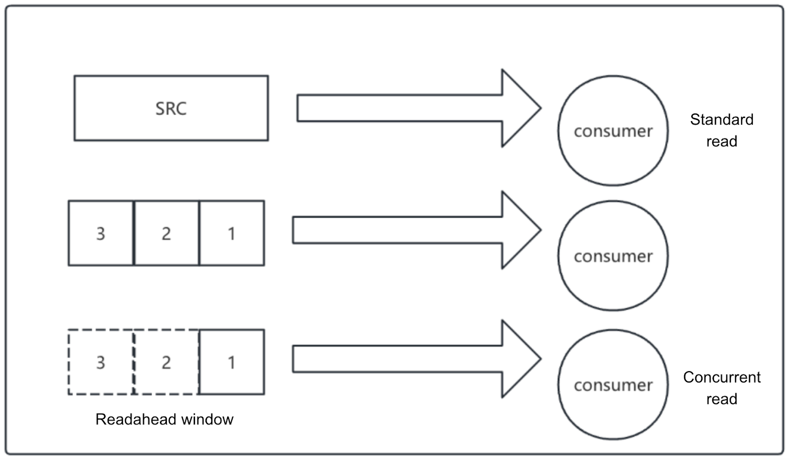 Standard read vs. concurrent read process