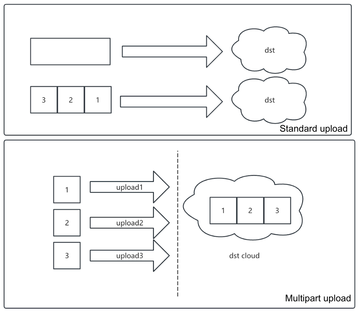 Standard upload vs. multipart upload