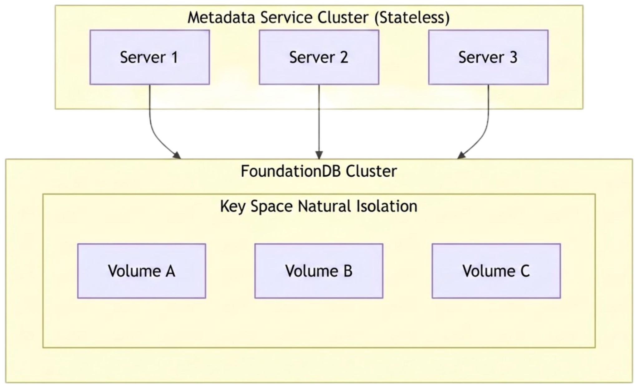Stateless metadata service and FoundationDB multi‑volume isolation architecture