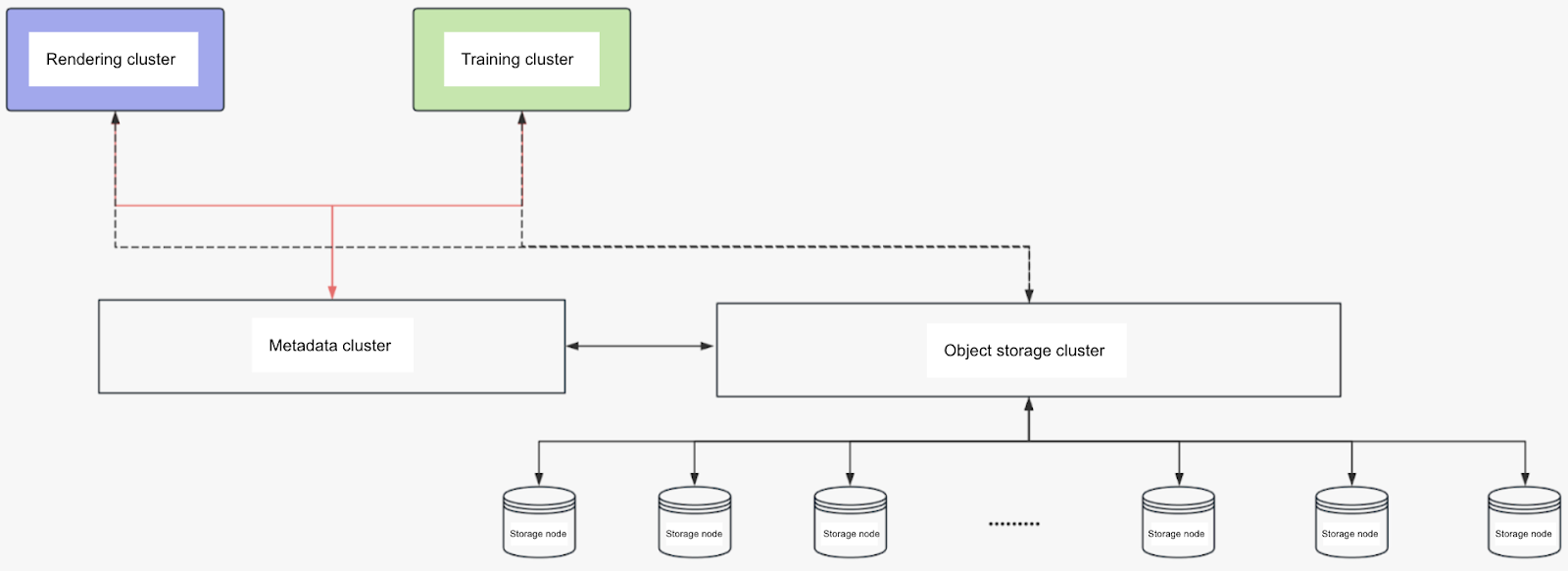 Storage architecture- JuiceFS+TiKV+SeaweedFS