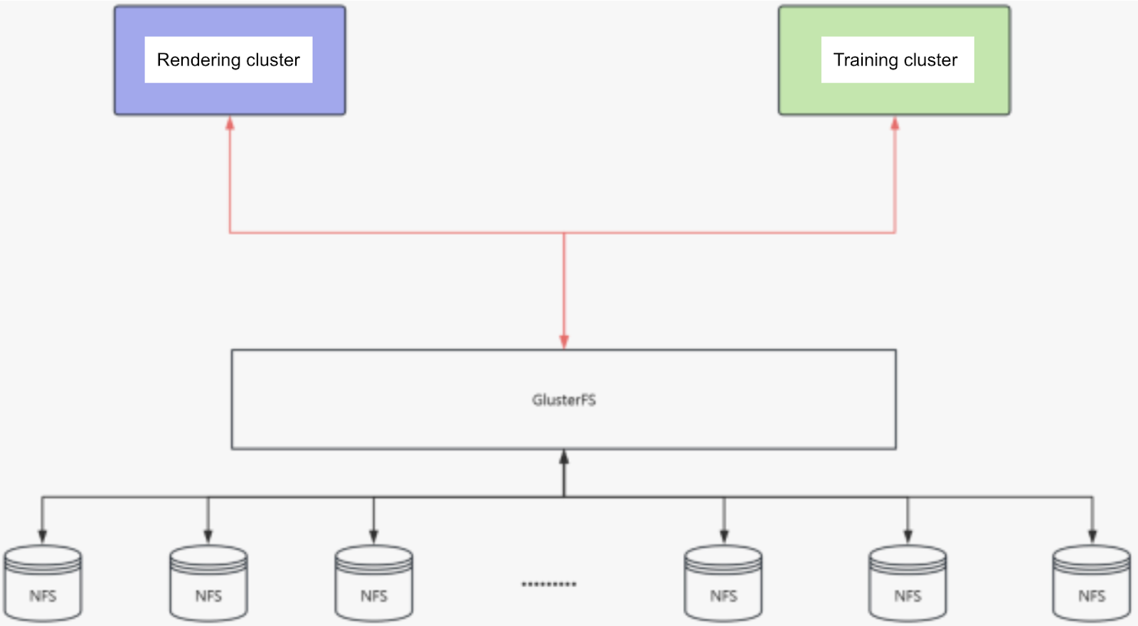 Storage architecture based on GlusterFS