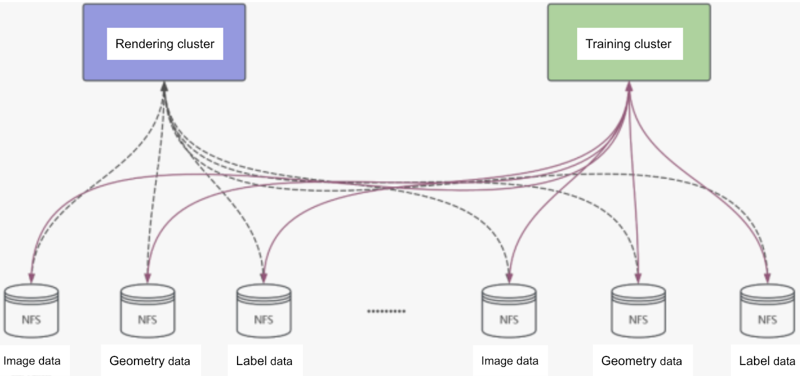 Storage architecture based on NFS- difficult scaling, complex operations