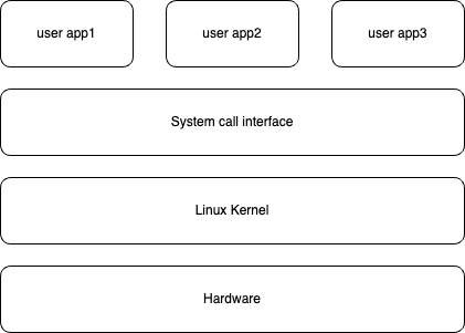System call architecture