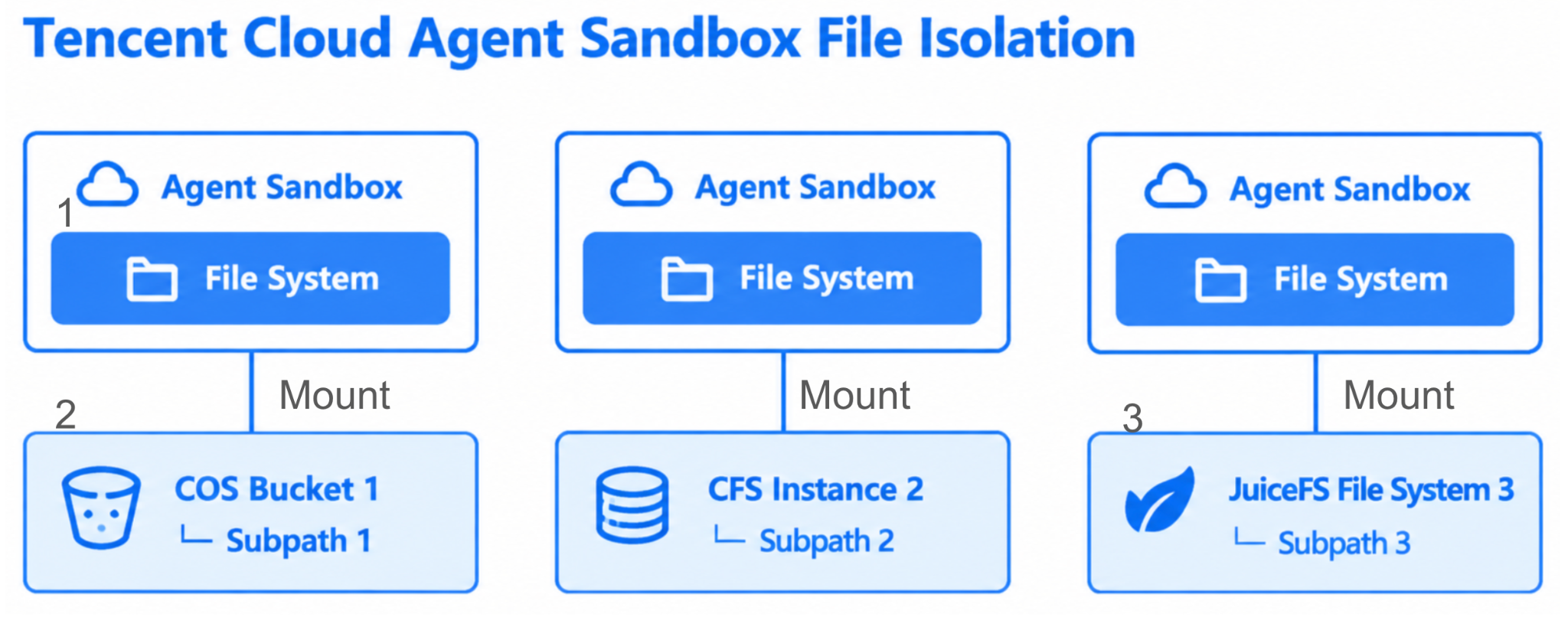 Tencent Cloud agent sandbox file isolation solution