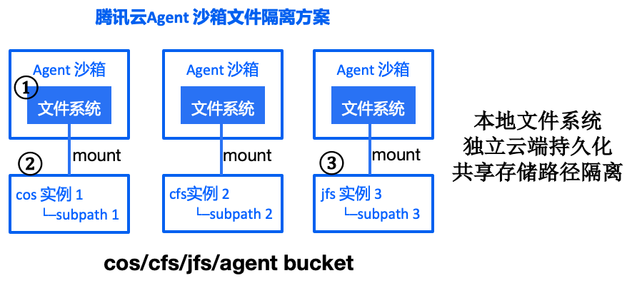 腾讯云 Agent 沙箱文件隔离方案