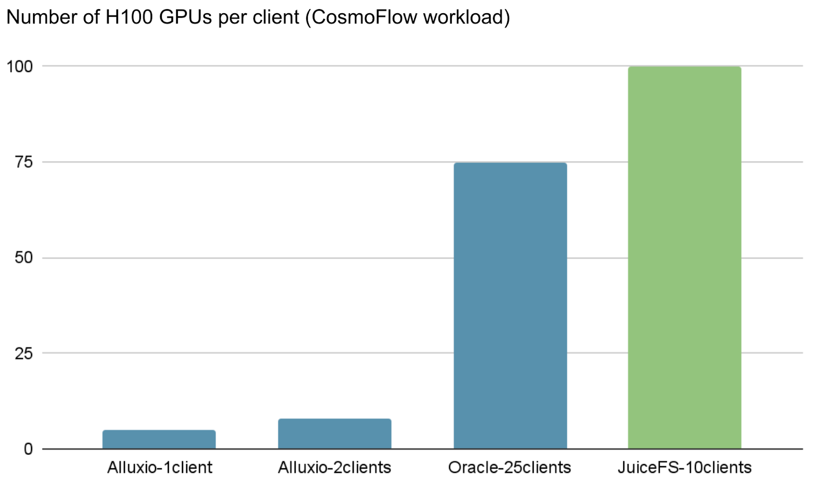 The number of H100 GPUs supported (CosmoFlow workload)