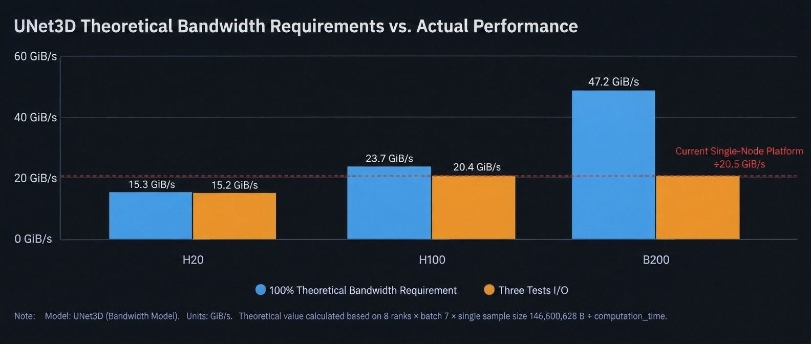 Theoretical bandwidth requirements and measured results for MLPerf UNet3D