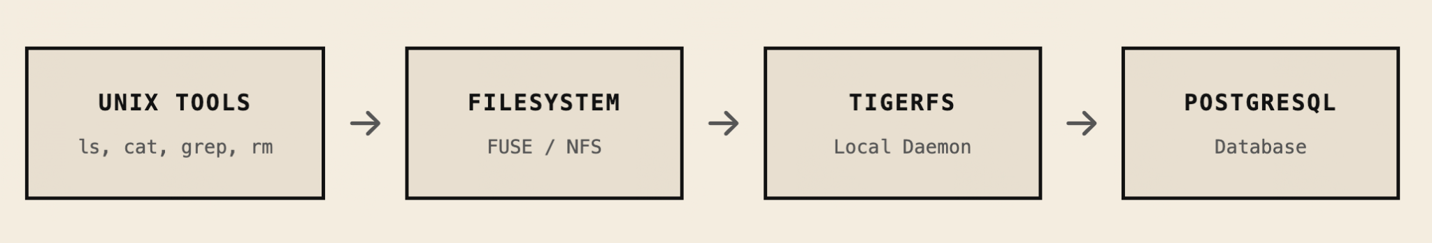TigerFS: how it works