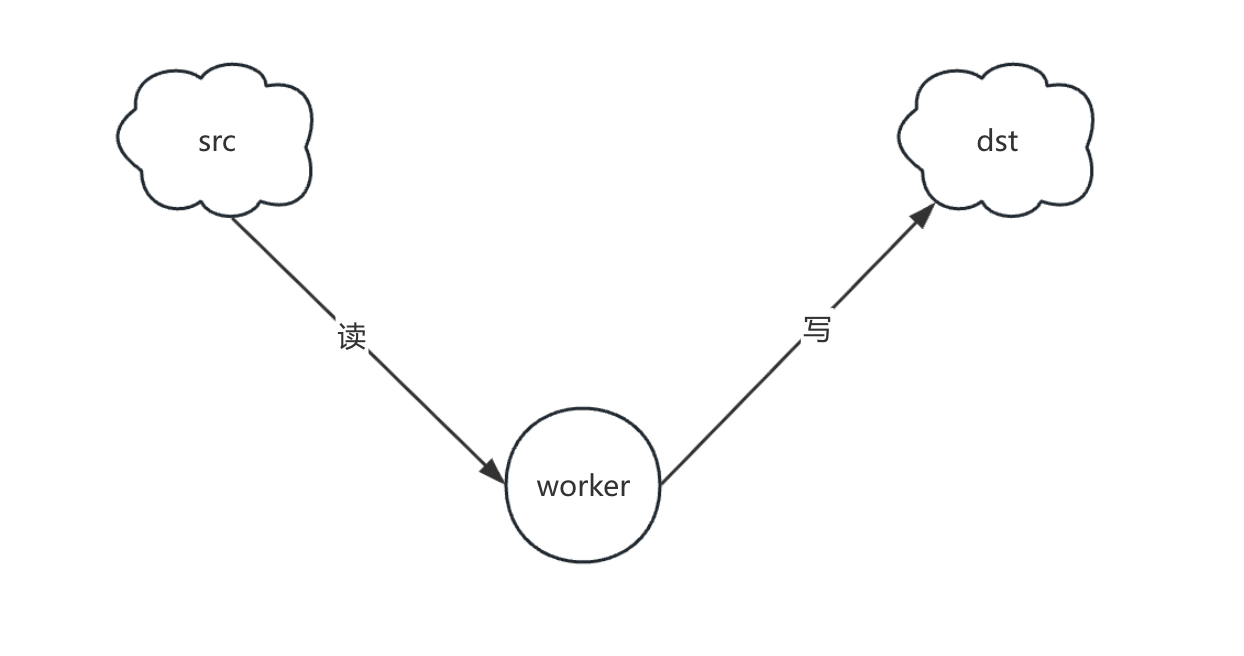 同步任务的数据传输路径，从源端读取后直接写入目标端