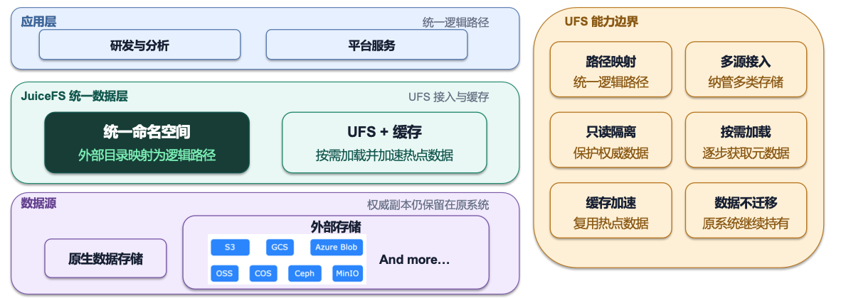 通过 UFS 将外部数据源映射到统一命名空间