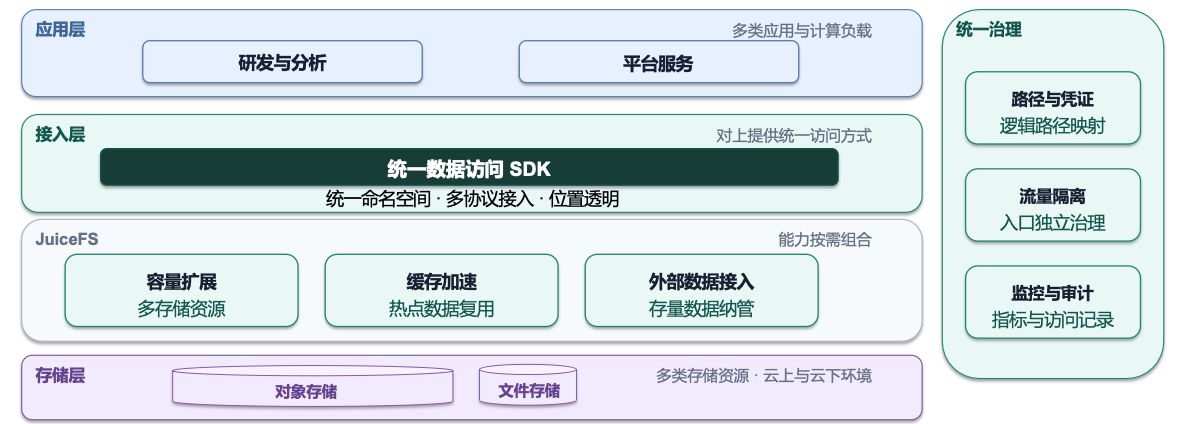 基于 SDK 的统一访问层与逻辑命名空间