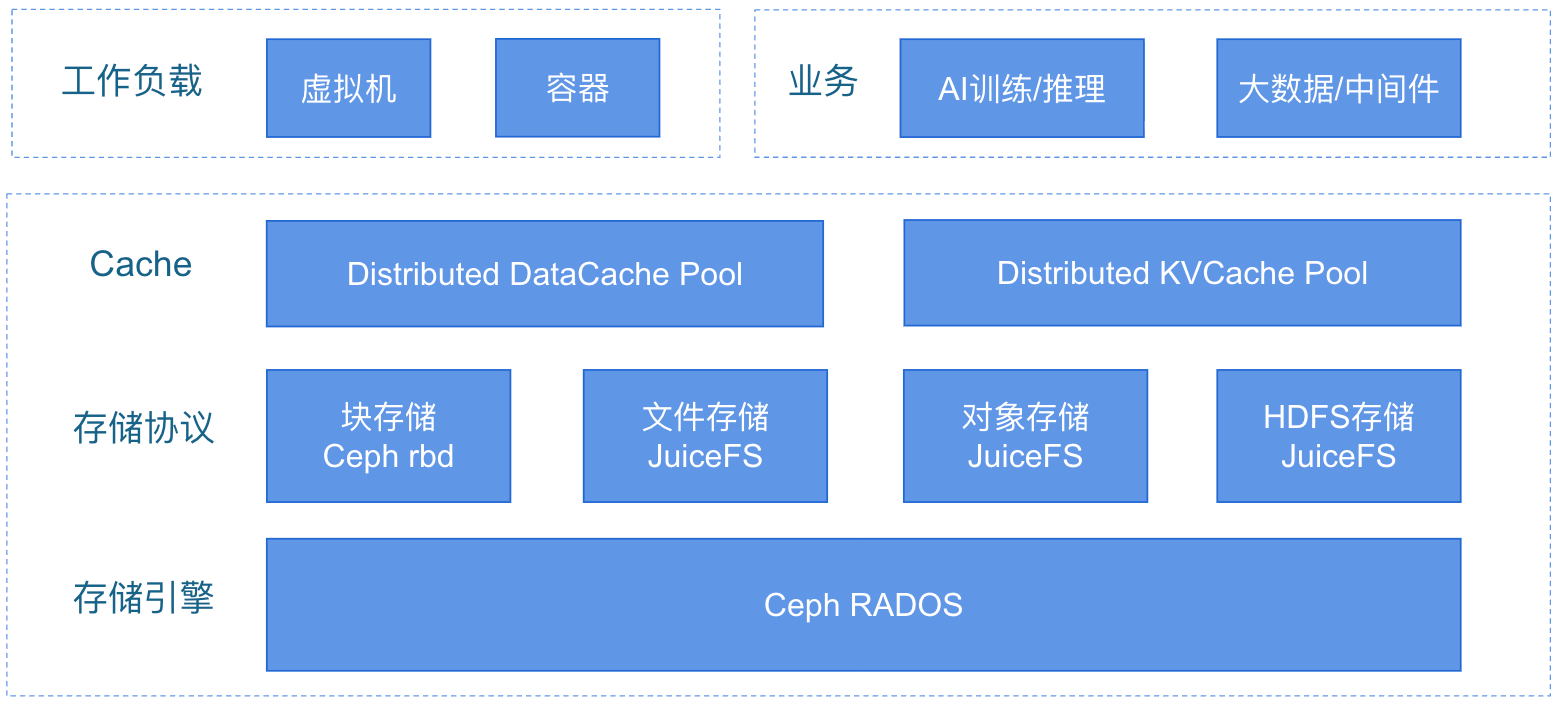 途虎统一云存储架构