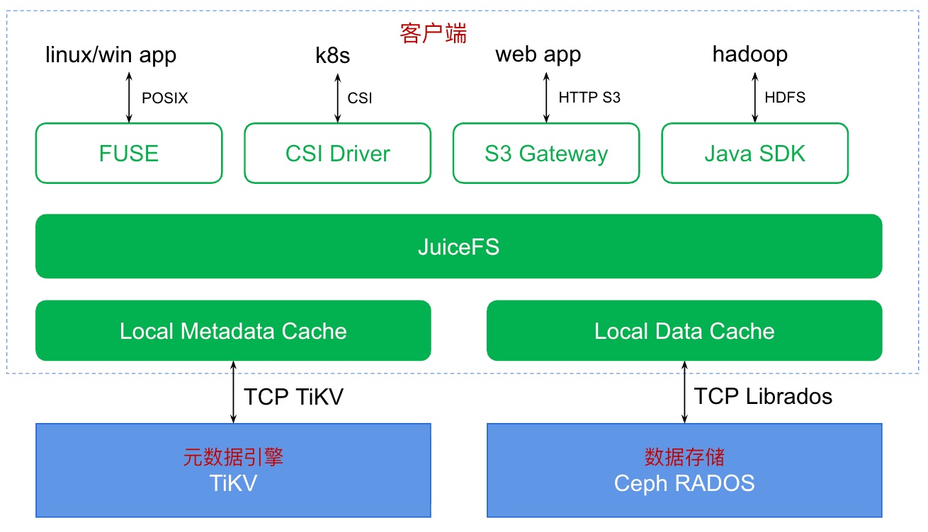 途虎 JuiceFS 架构图