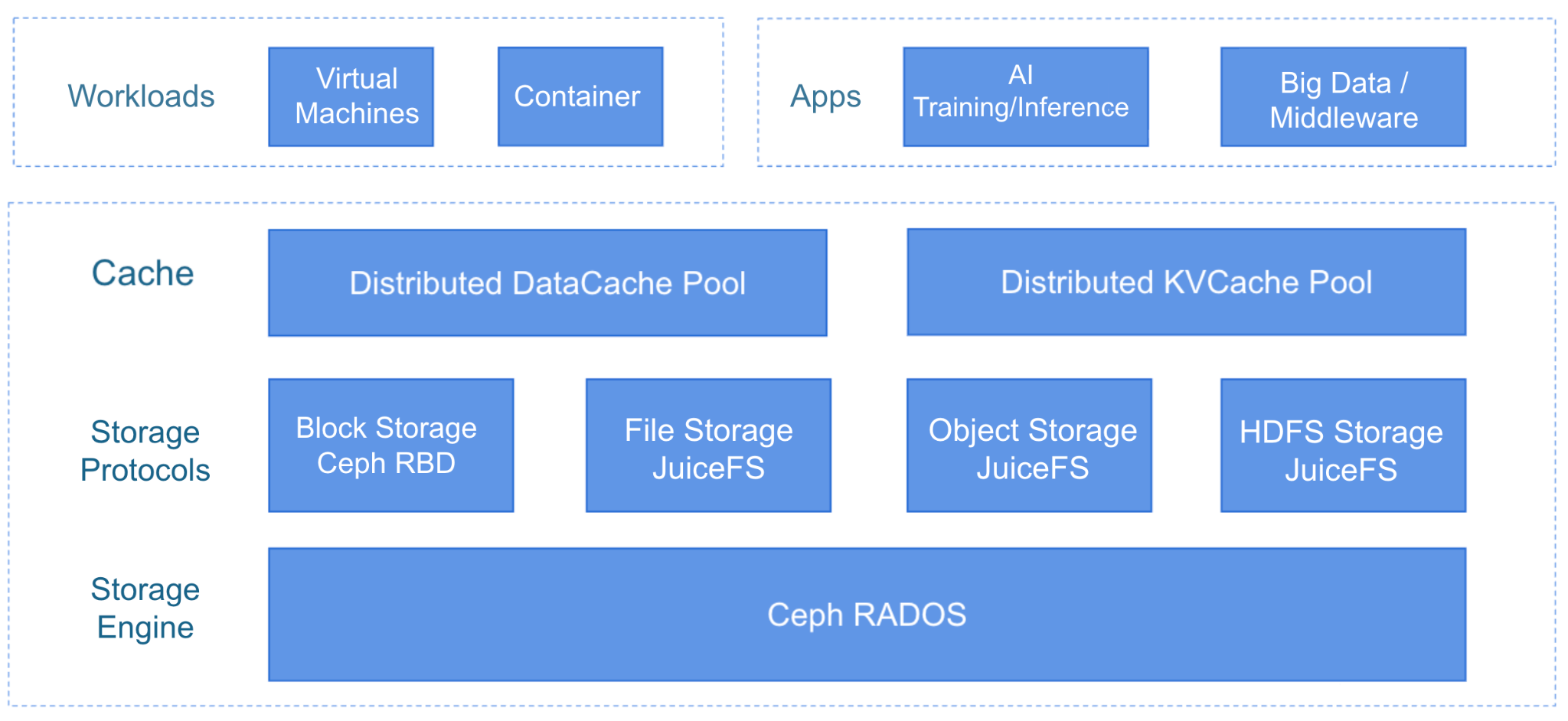 Tuhu unified cloud storage architecture