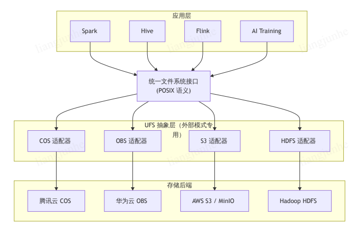 外部模式下的 UFS 多存储适配架构
