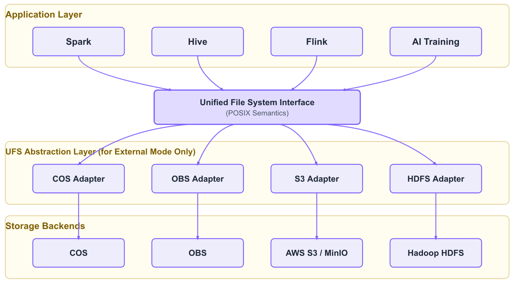 UFS multi‑storage adaptation architecture in external mode